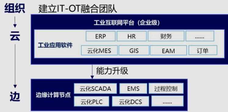 打破企業(yè)應(yīng)用壁壘，實(shí)現(xiàn)IT/OT融合部署——解讀《5G全連接工廠建設(shè)白皮書(shū)(征求意見(jiàn)稿)》的技術(shù)服務(wù)路徑